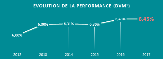 Corum Rendement de 6 45 en 2017 r v l